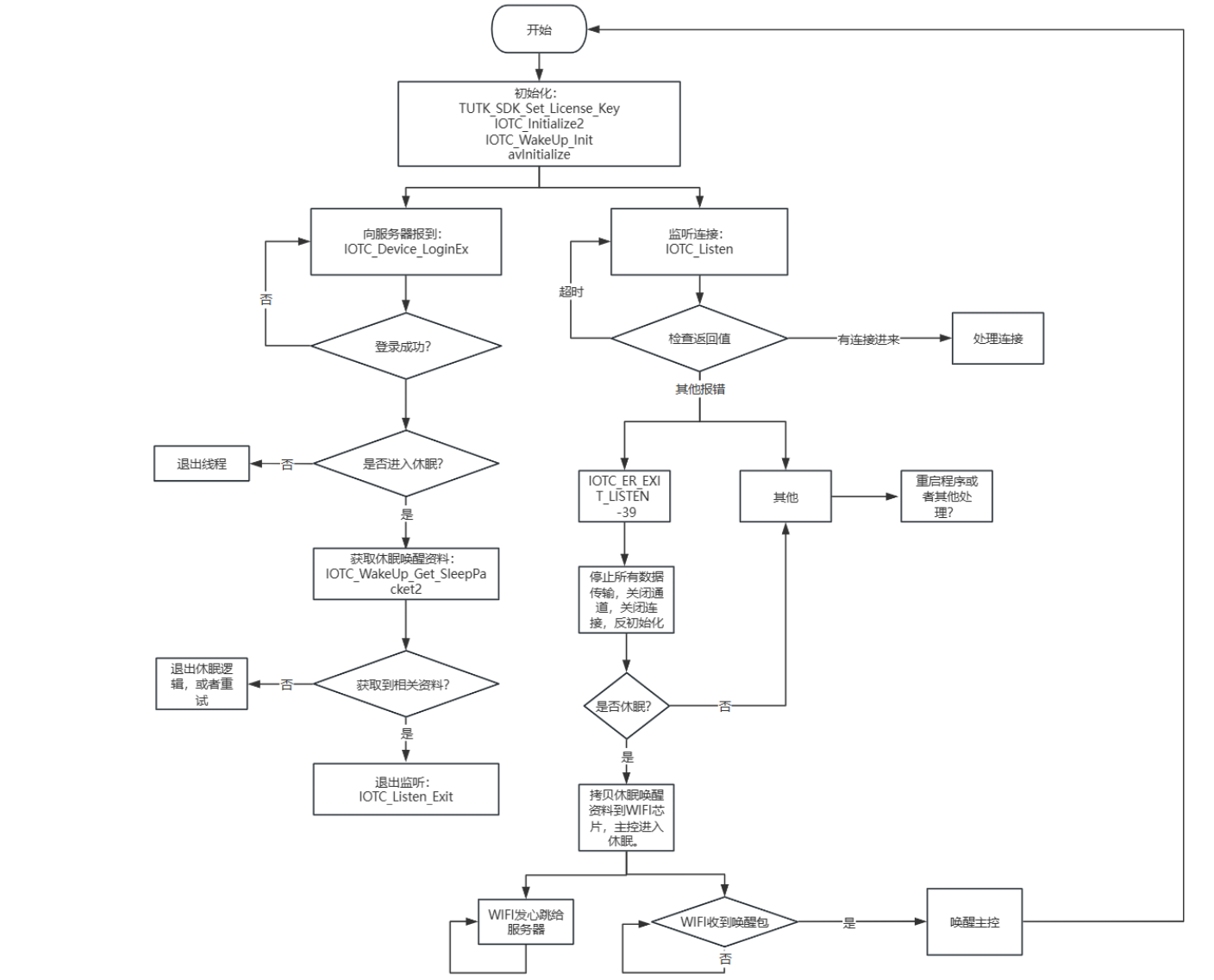 設(shè)備喚醒功能整體流程示意圖