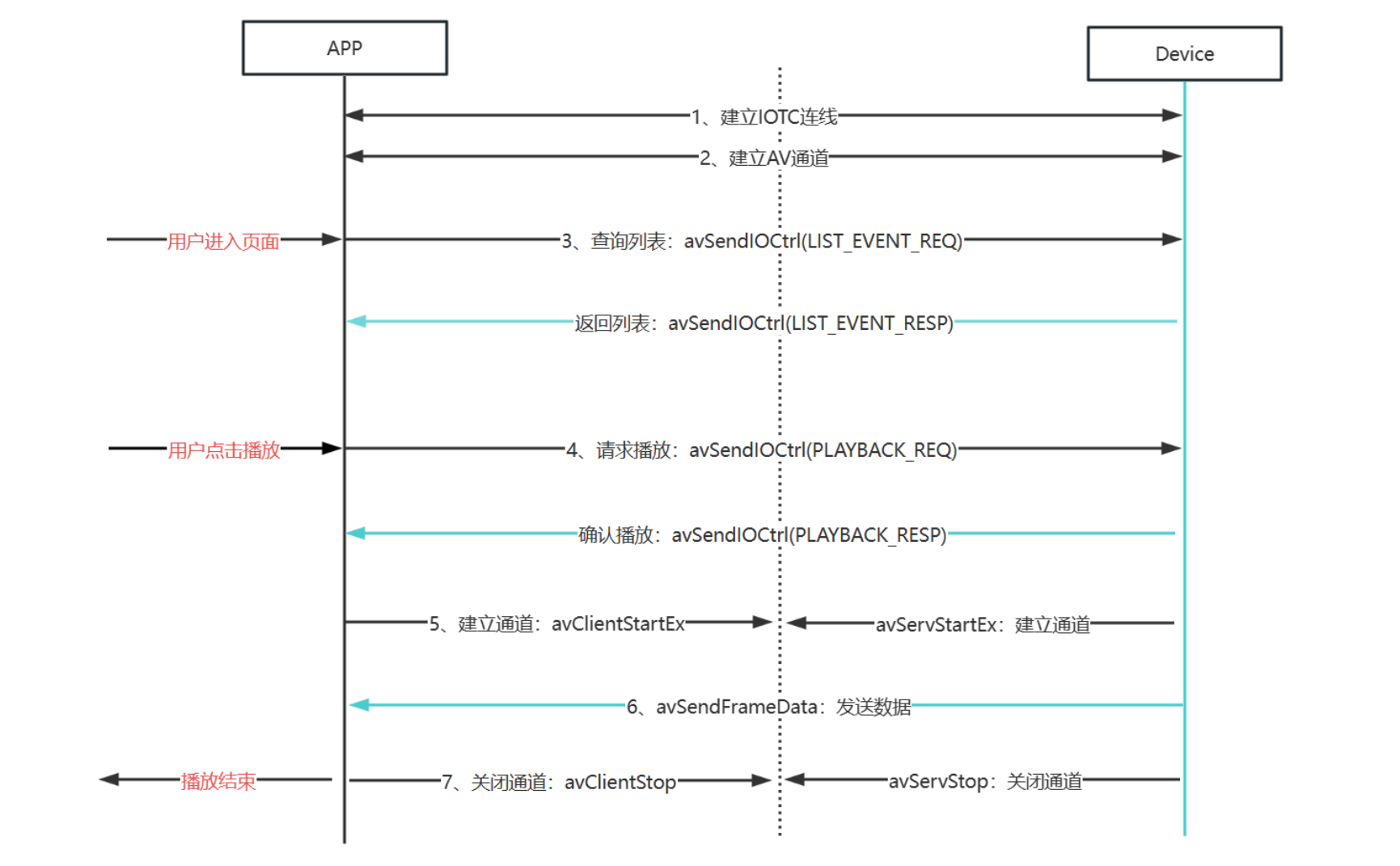 回放功能對(duì)接流程圖