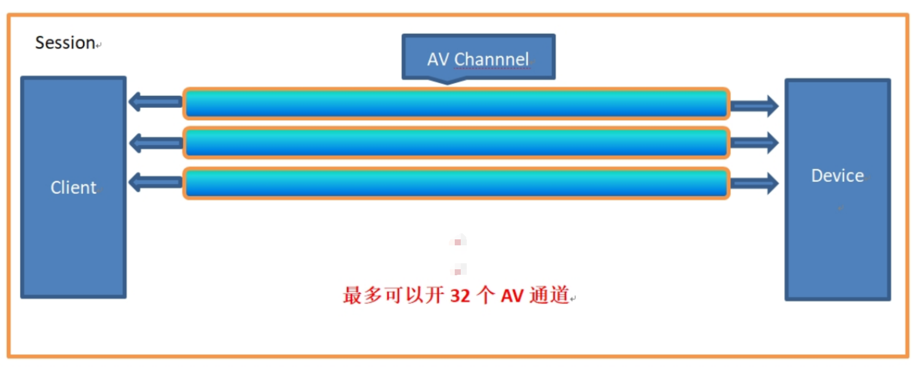 會話與 AV 通道的層級關(guān)系示意圖