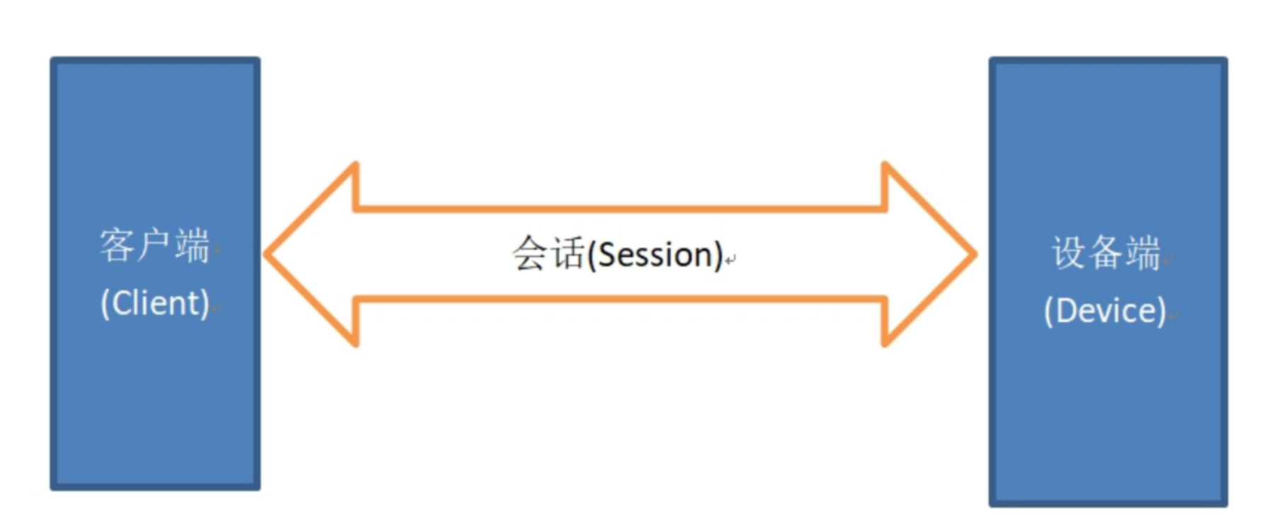 會話（Session）核心概念示意圖