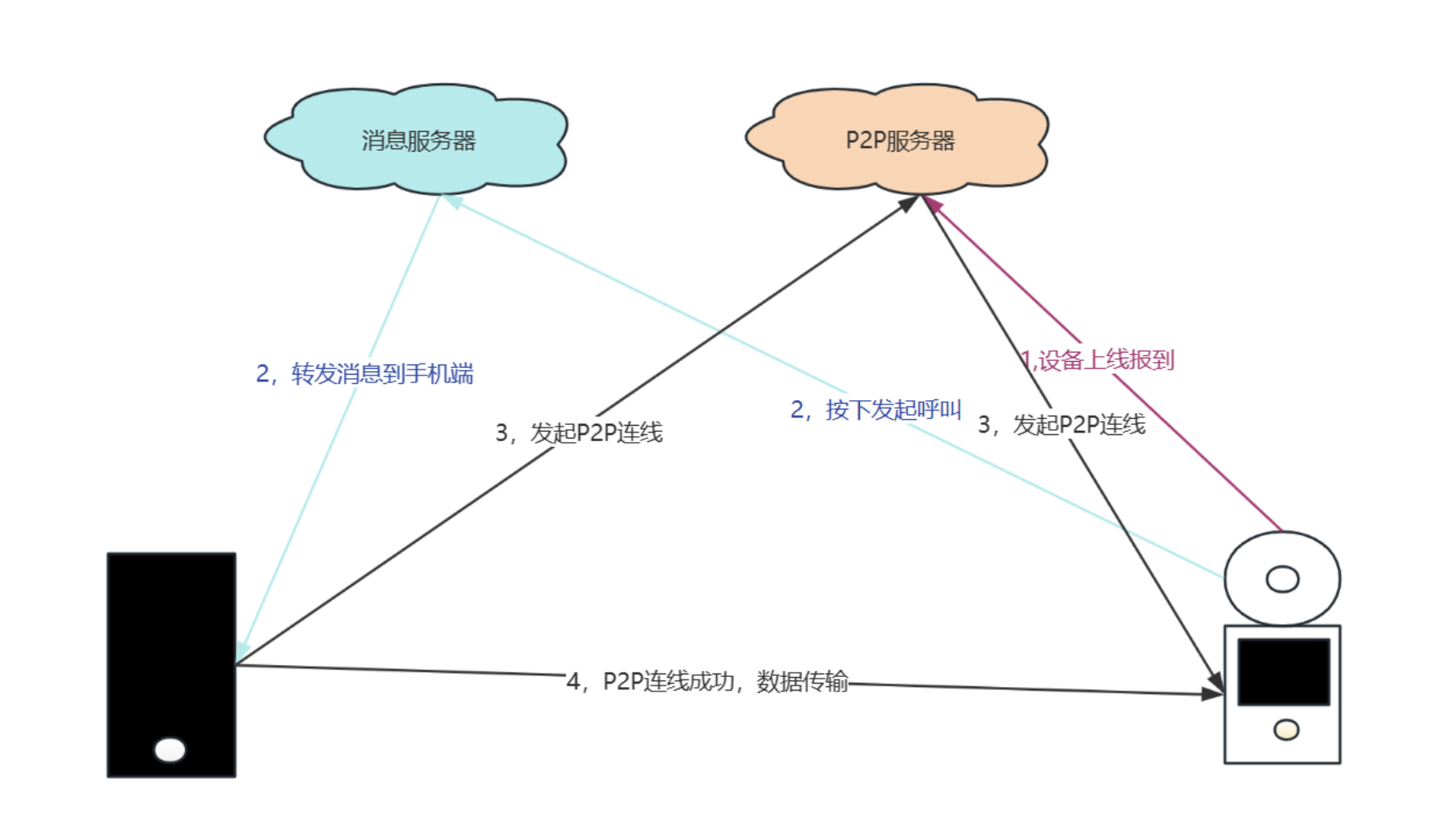 設(shè)備無用戶訪問時的呼叫流程示意圖