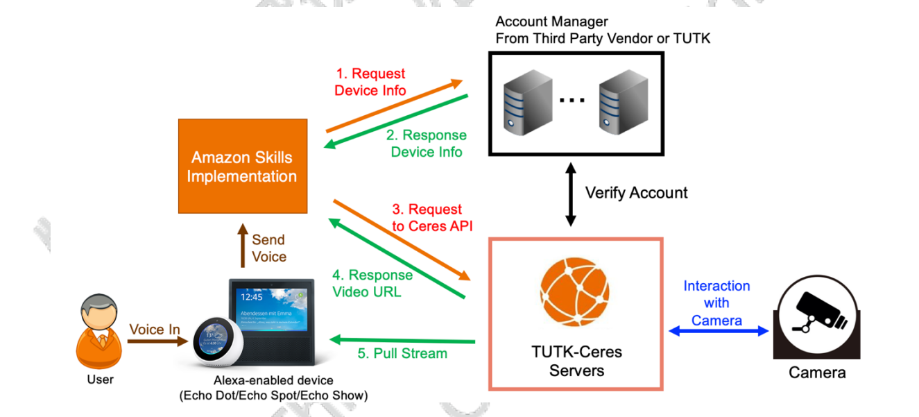 第三方認證流程示意圖