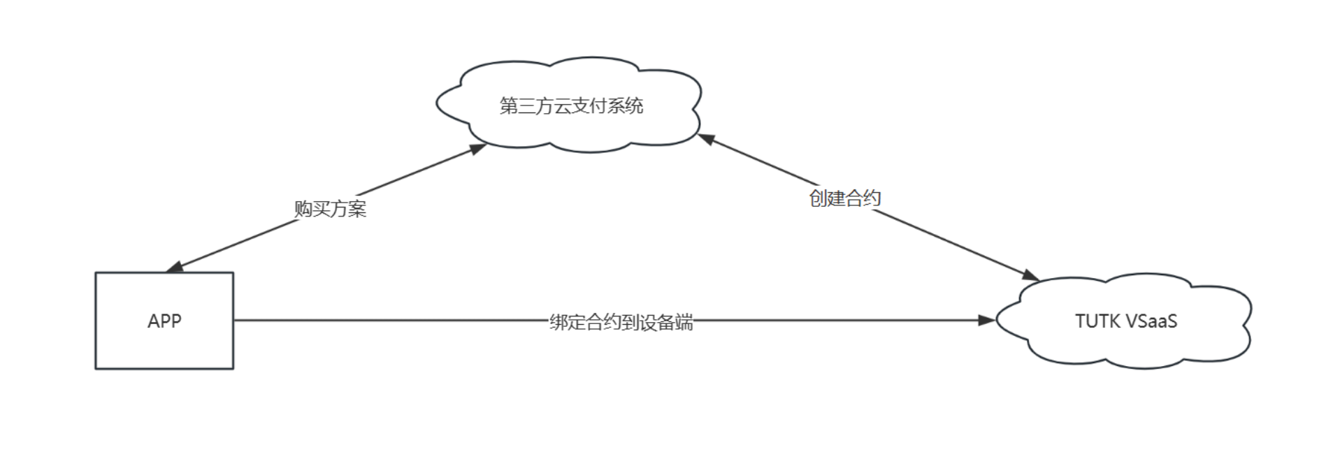 支付對接流程圖