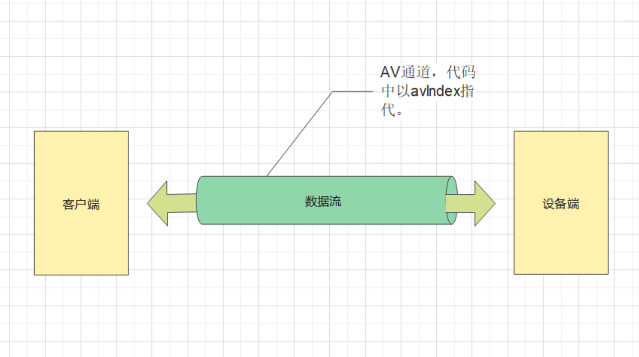 基于AVAPIs的對講架構(gòu)及主通道復用示意圖