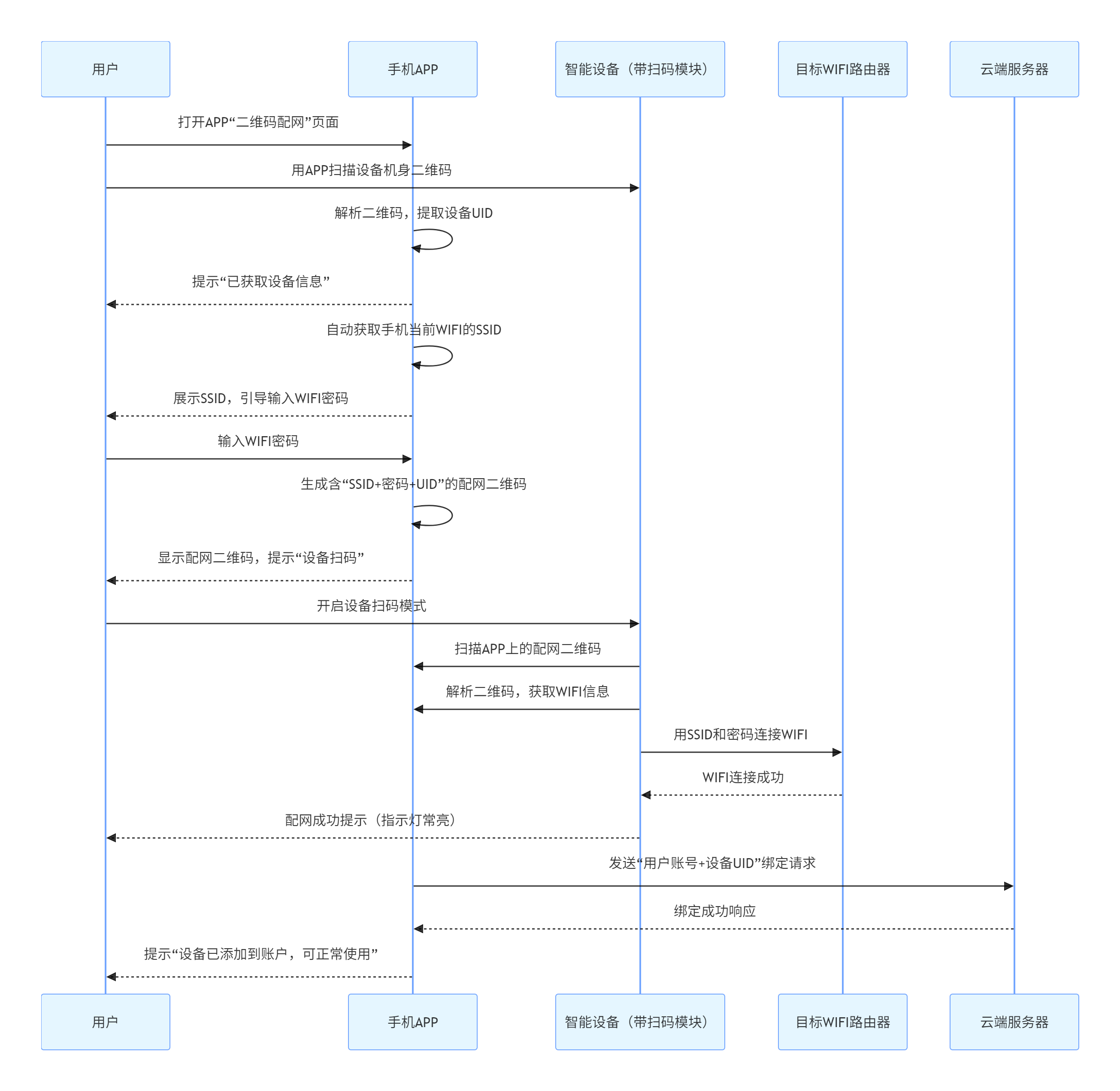 設(shè)備配網(wǎng)綁定（二維碼方式）整體流程示意圖