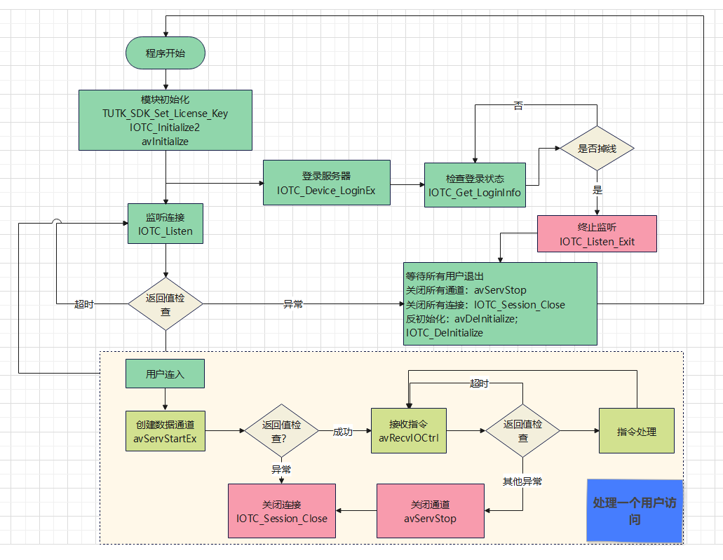 AV Server 工作流程示意圖
